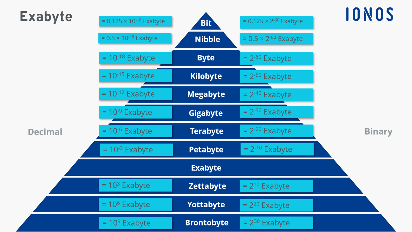 What Is An Exabyte A Trillion Bytes Explained IONOS CA