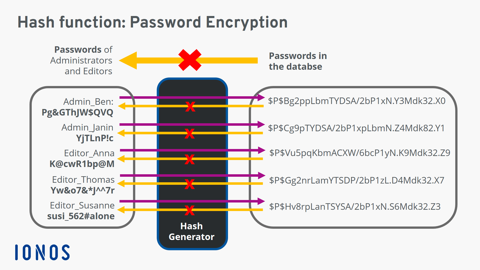 Hash Functions Definition Usage And Examples IONOS CA