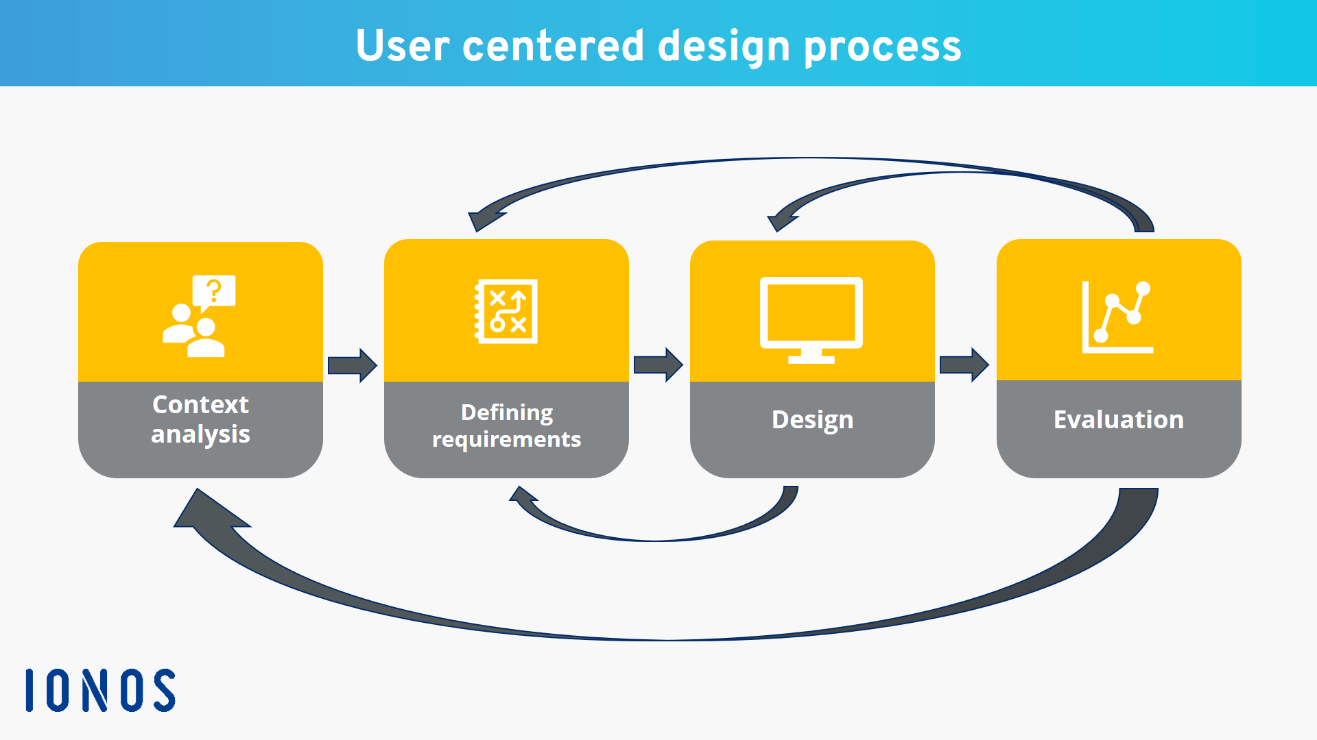 User centered Design Process Definition And Example IONOS CA