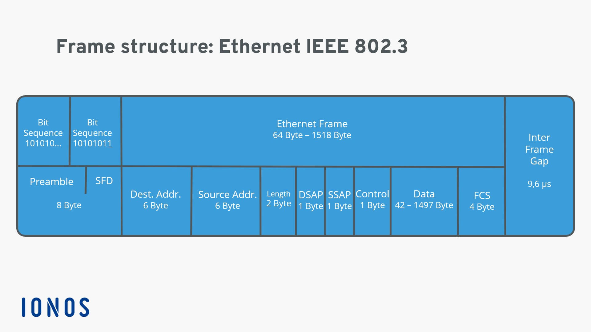 What Is An Ethernet Frame Definition Structure And Variants IONOS CA