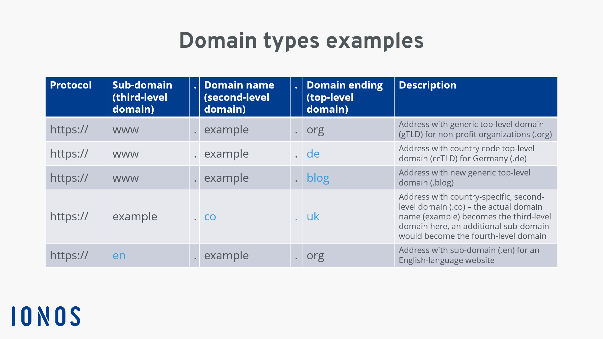 assignment of domains