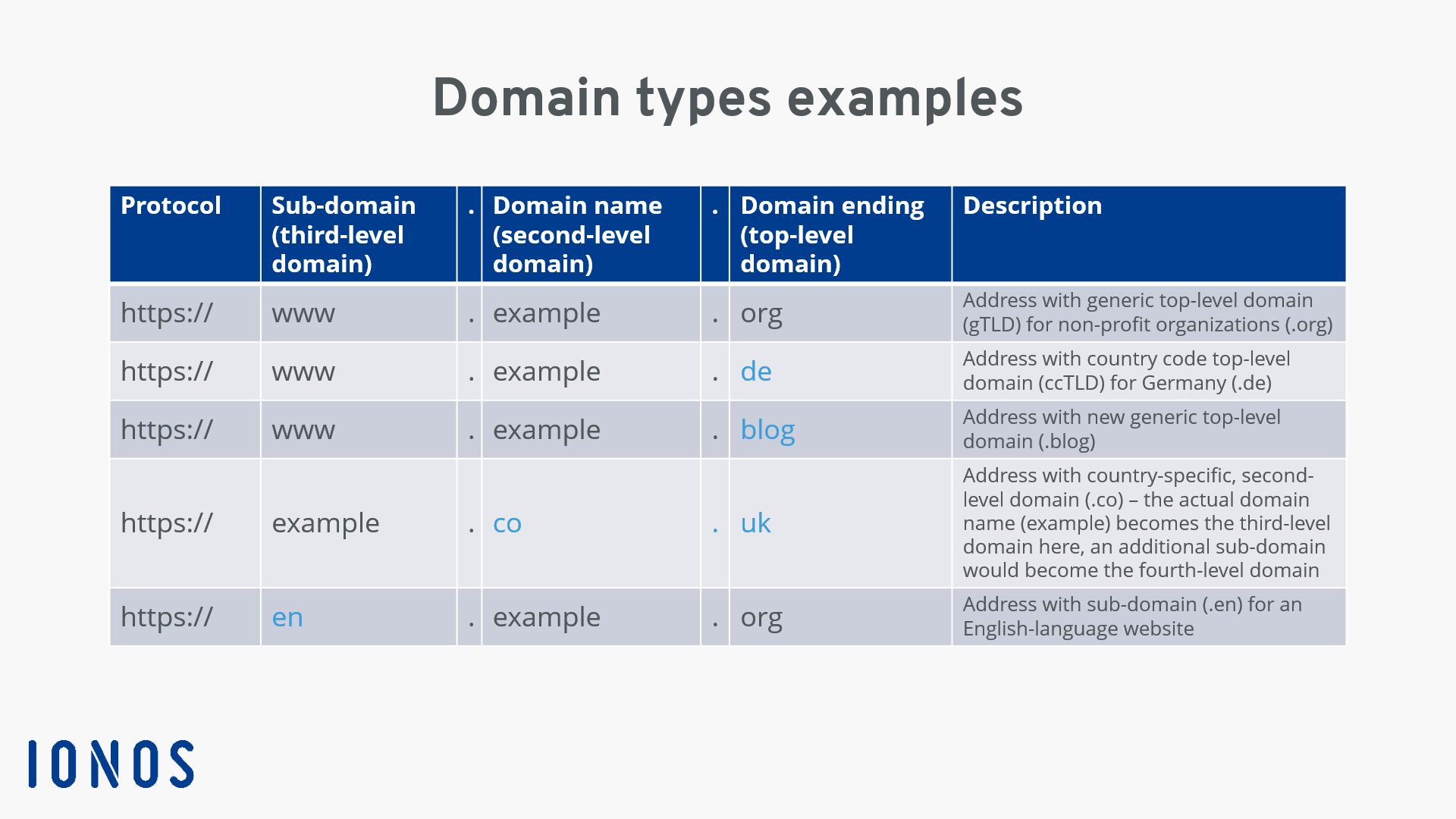 Types Of Domain Examples Of Domain Levels And Endings IONOS CA