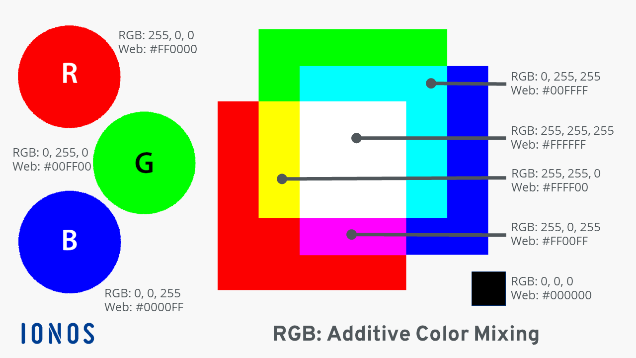 The RGB Color Model IONOS CA