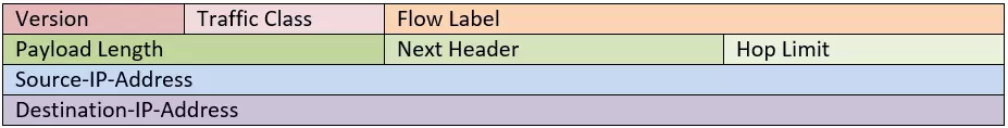 IPv6 package header