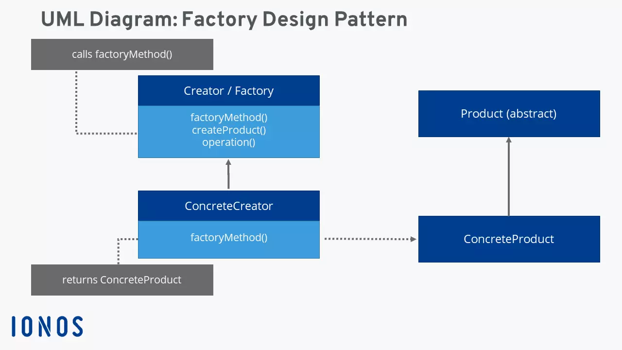 Factory pattern: UML diagram