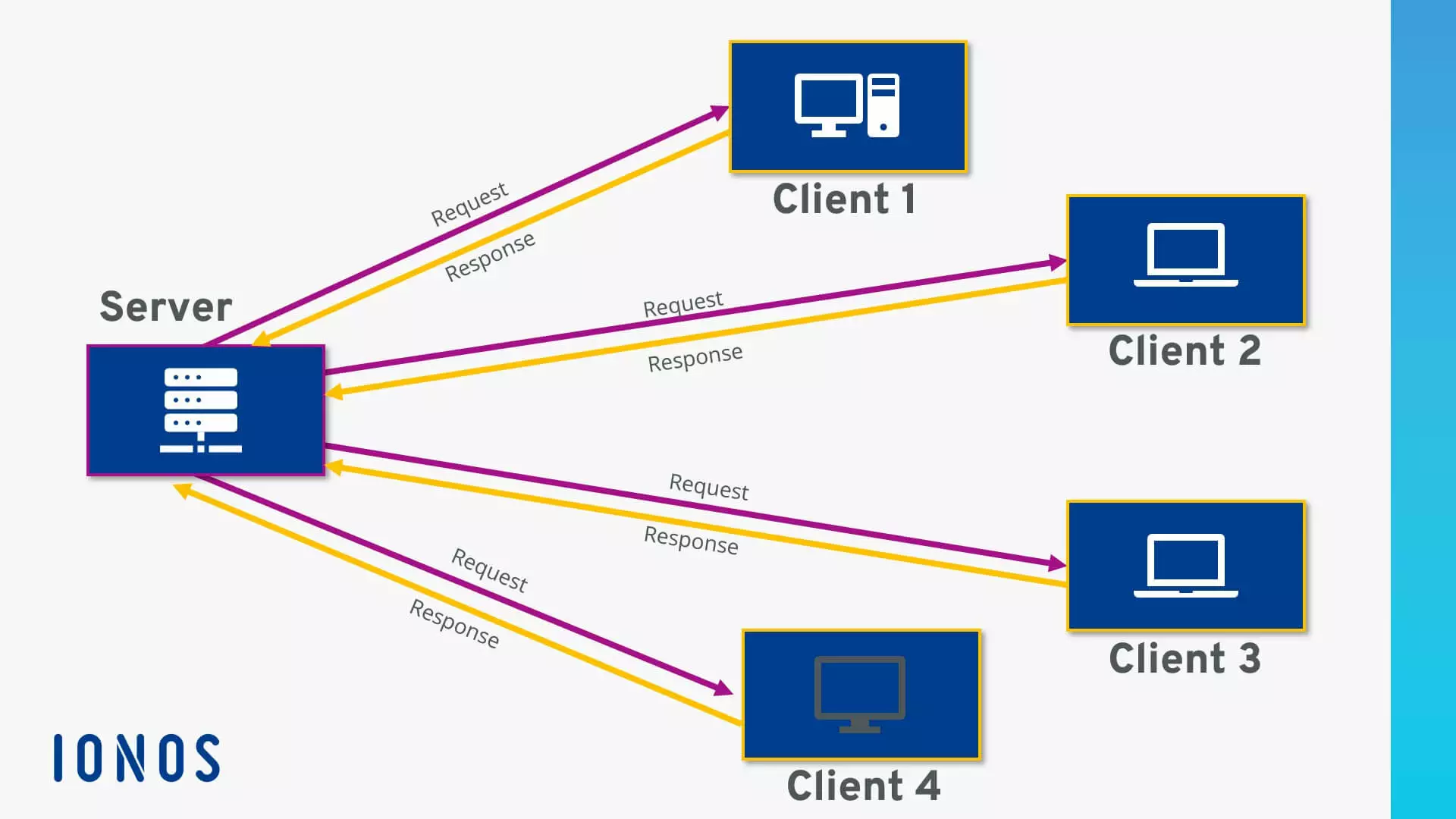 How do servers work?