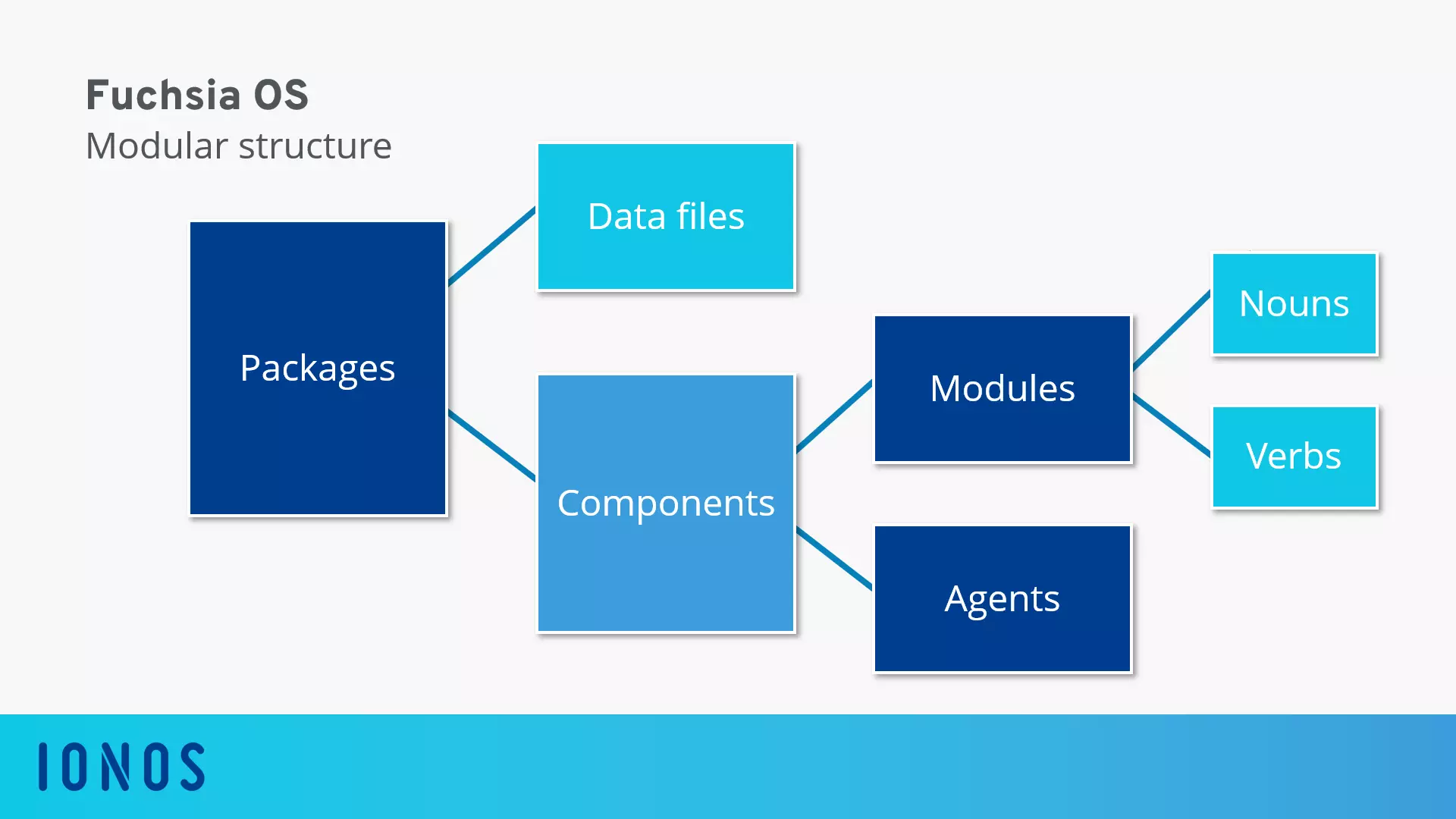 The modular structure of the Google operating system Fuchsia OS