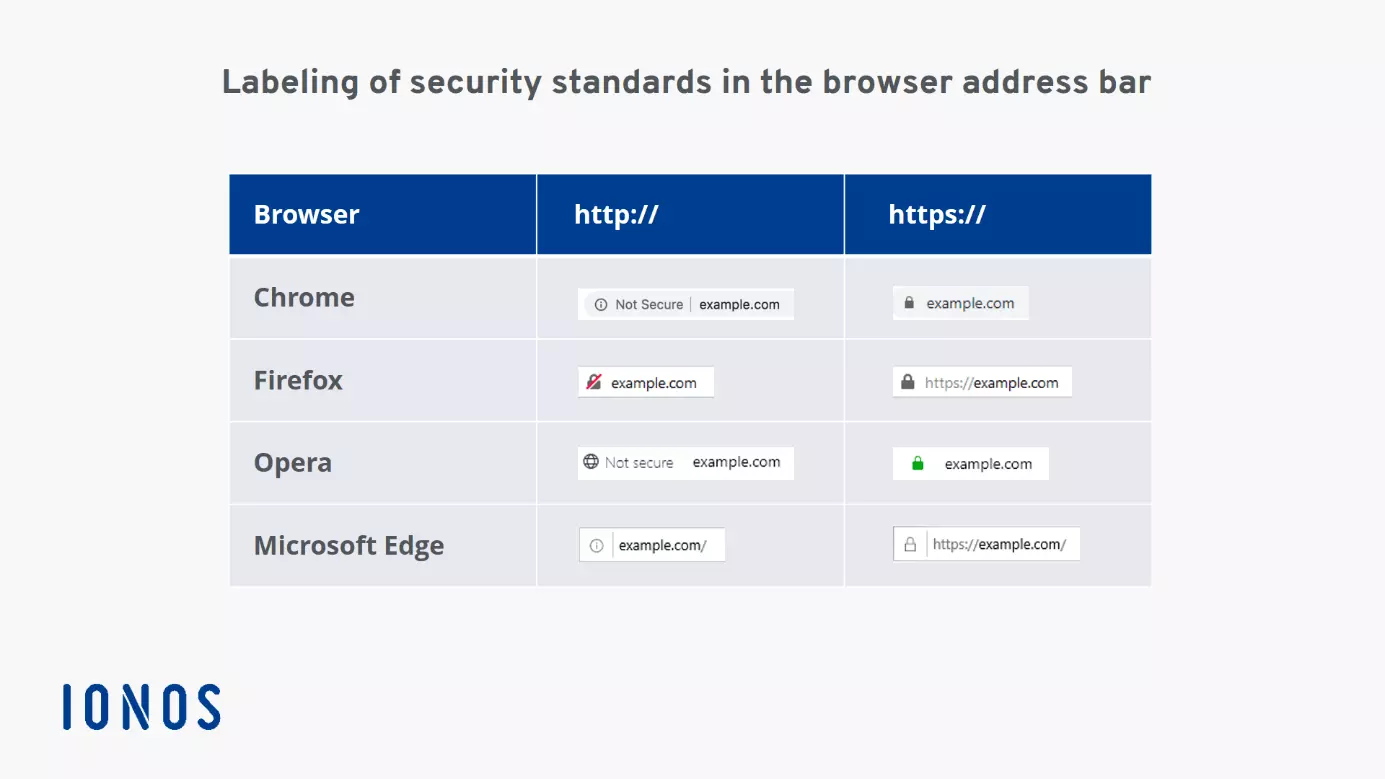 Display of different SSL certificates in Chrome and Firefox.