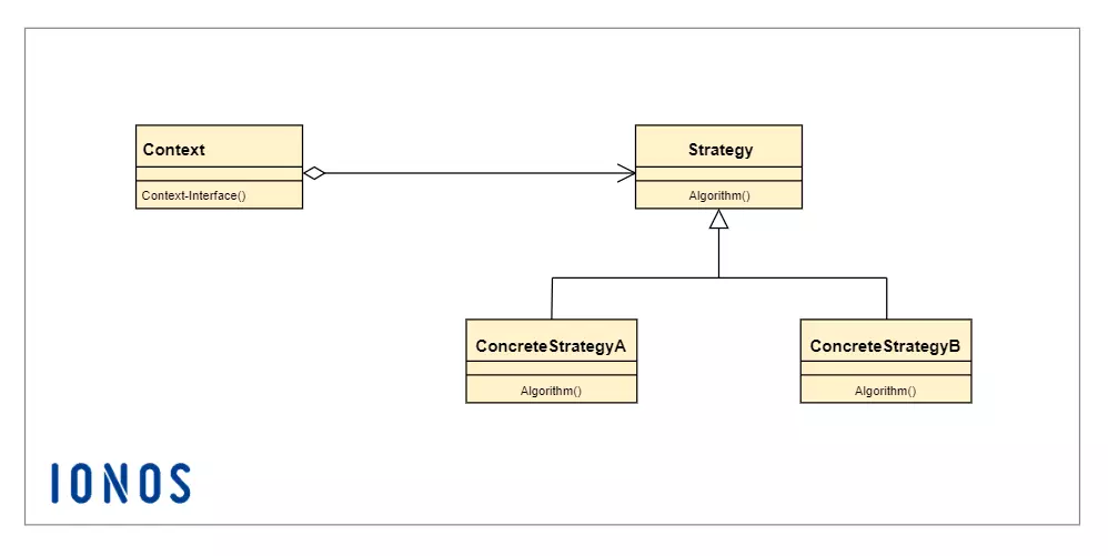 Strategy pattern in UML