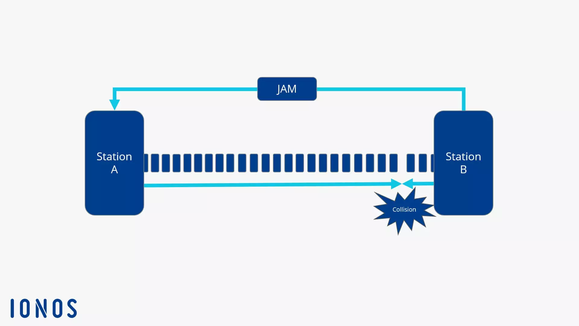 Schematic representation of a collision domain