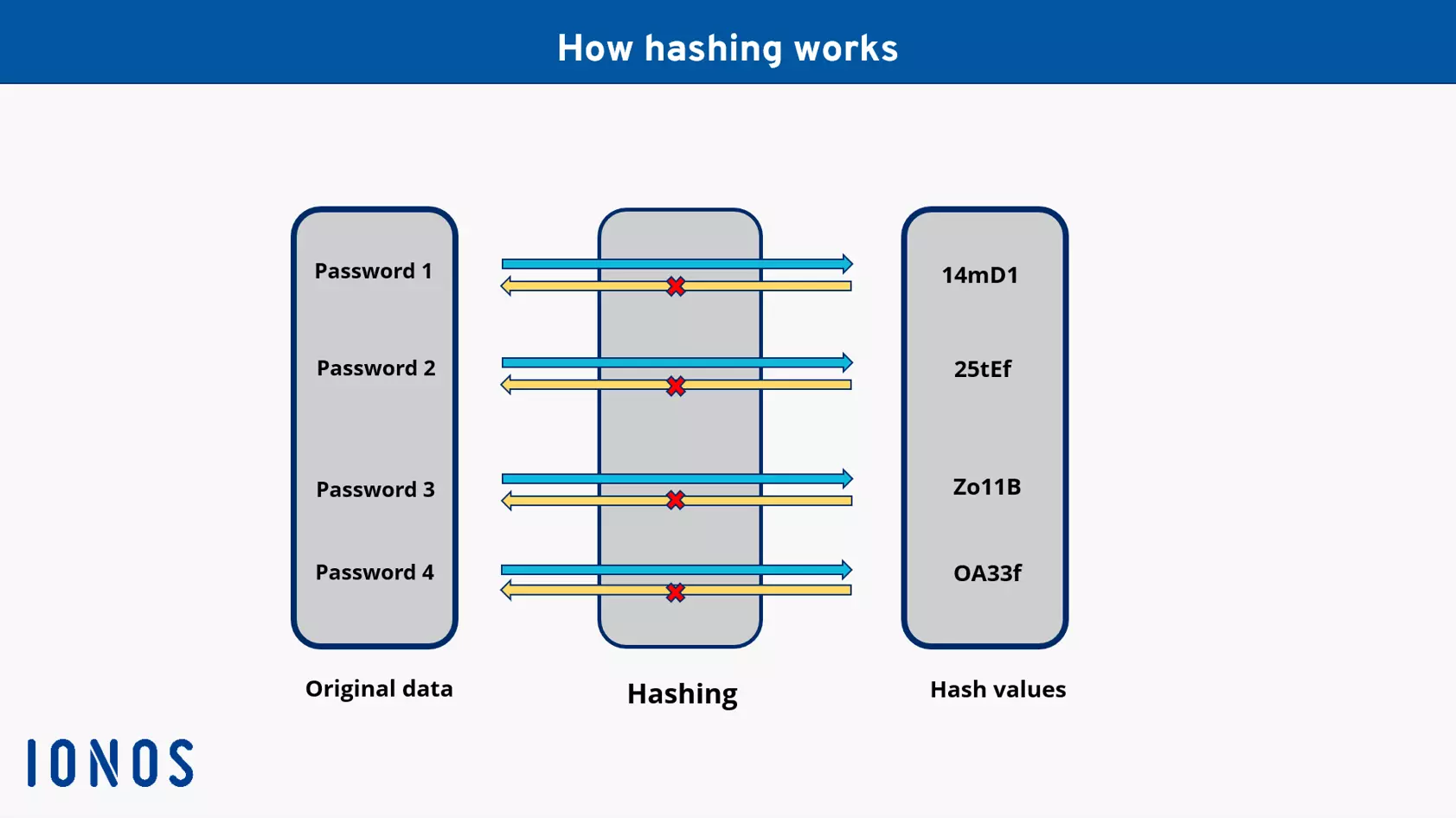 Illustration of a hashing process using passwords as an example