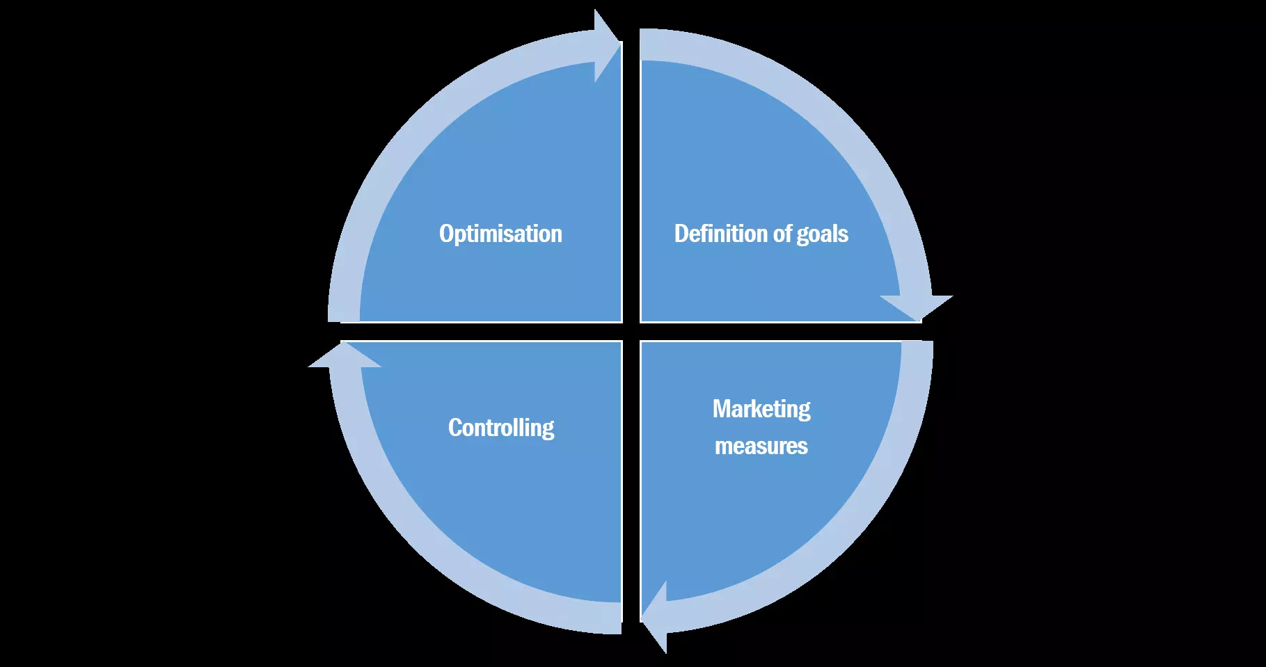 Graphic illustrating the different areas of performance marketing.