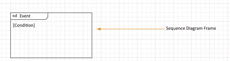 Frame for a sequence diagram with label “sd” and name of the interaction in the header