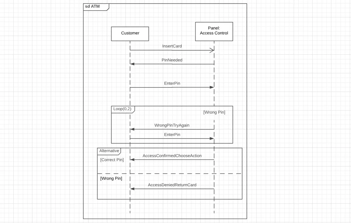 Sequence diagram with title "ATM" and loops and alternatives