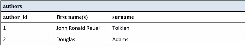 The relational database model