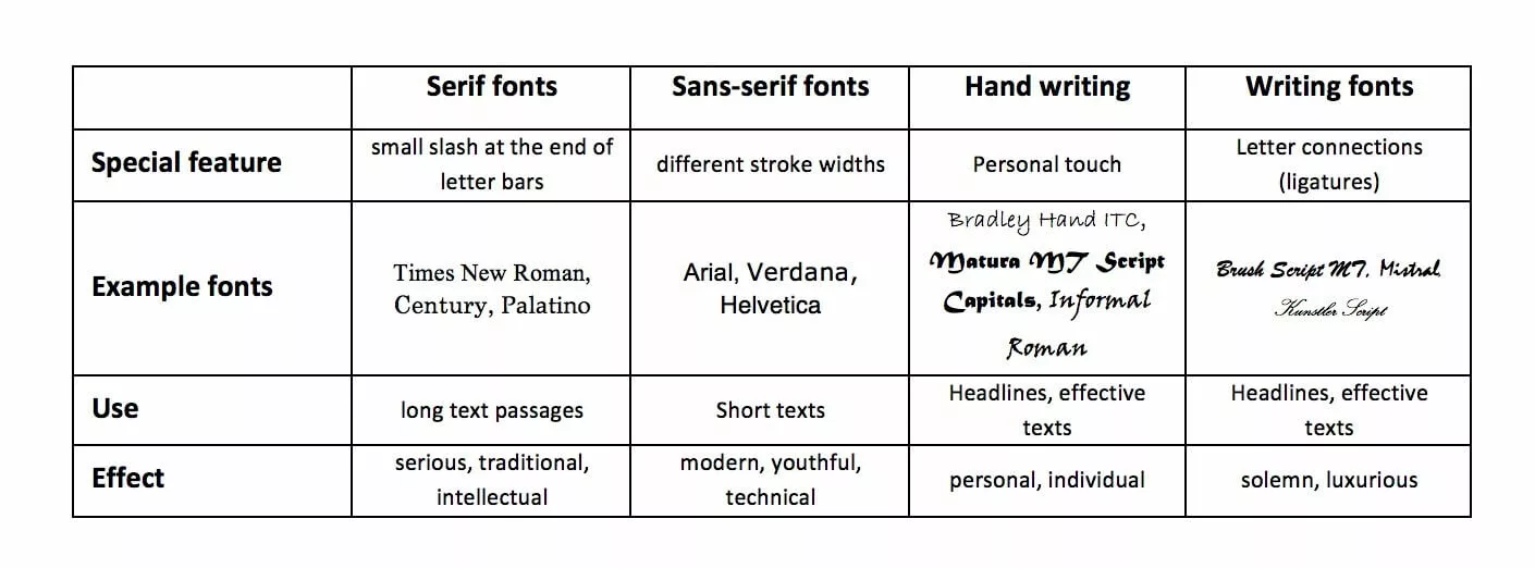 Web font categories and effect on reader