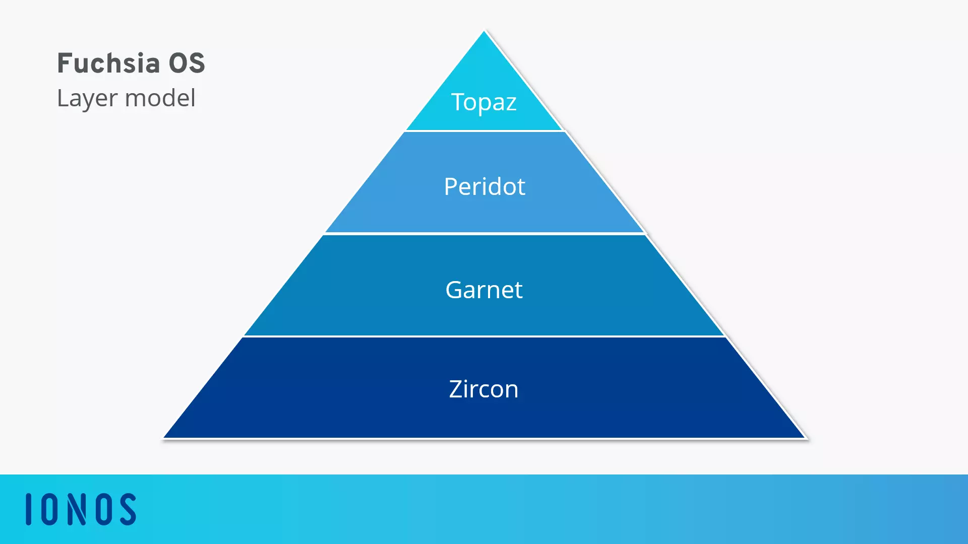 The modular system architecture of Fuchsia OS