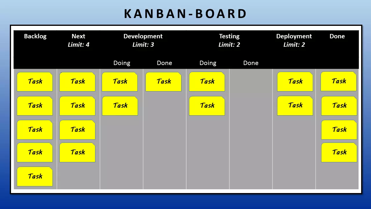 Example of a Kanban board