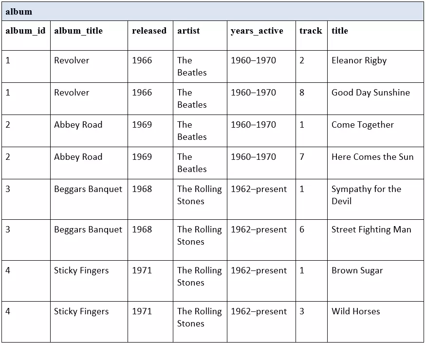 SQL First normal form