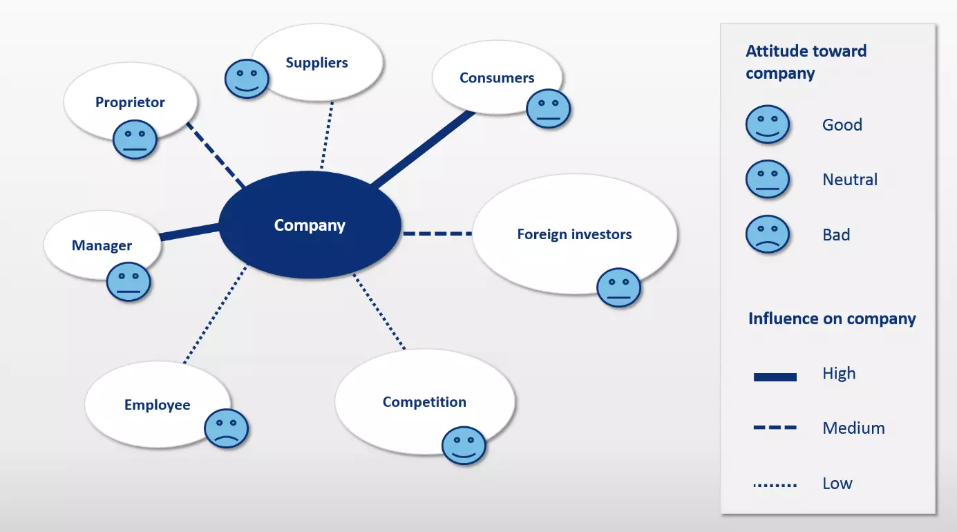 Graphic representation of the stakeholder analysis