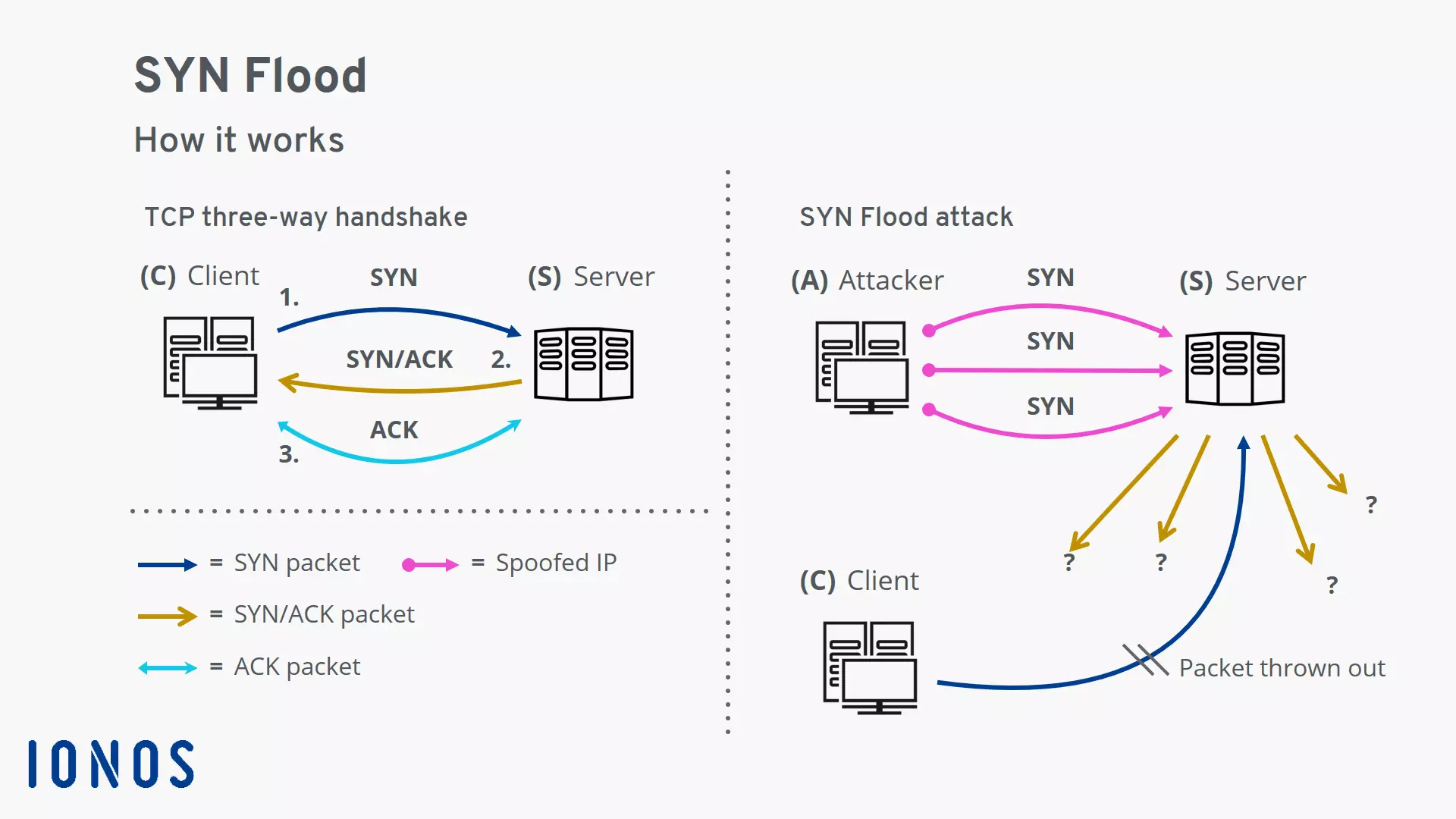 SYN flood: How it works – TCP three-way handshake and SYN flood attack