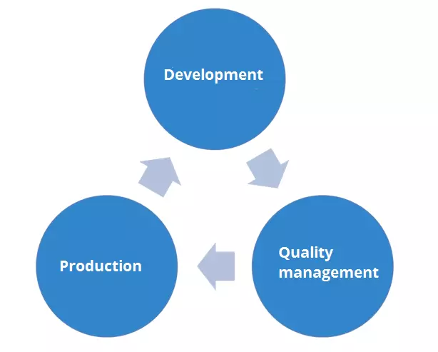 Cycle development, quality management, production