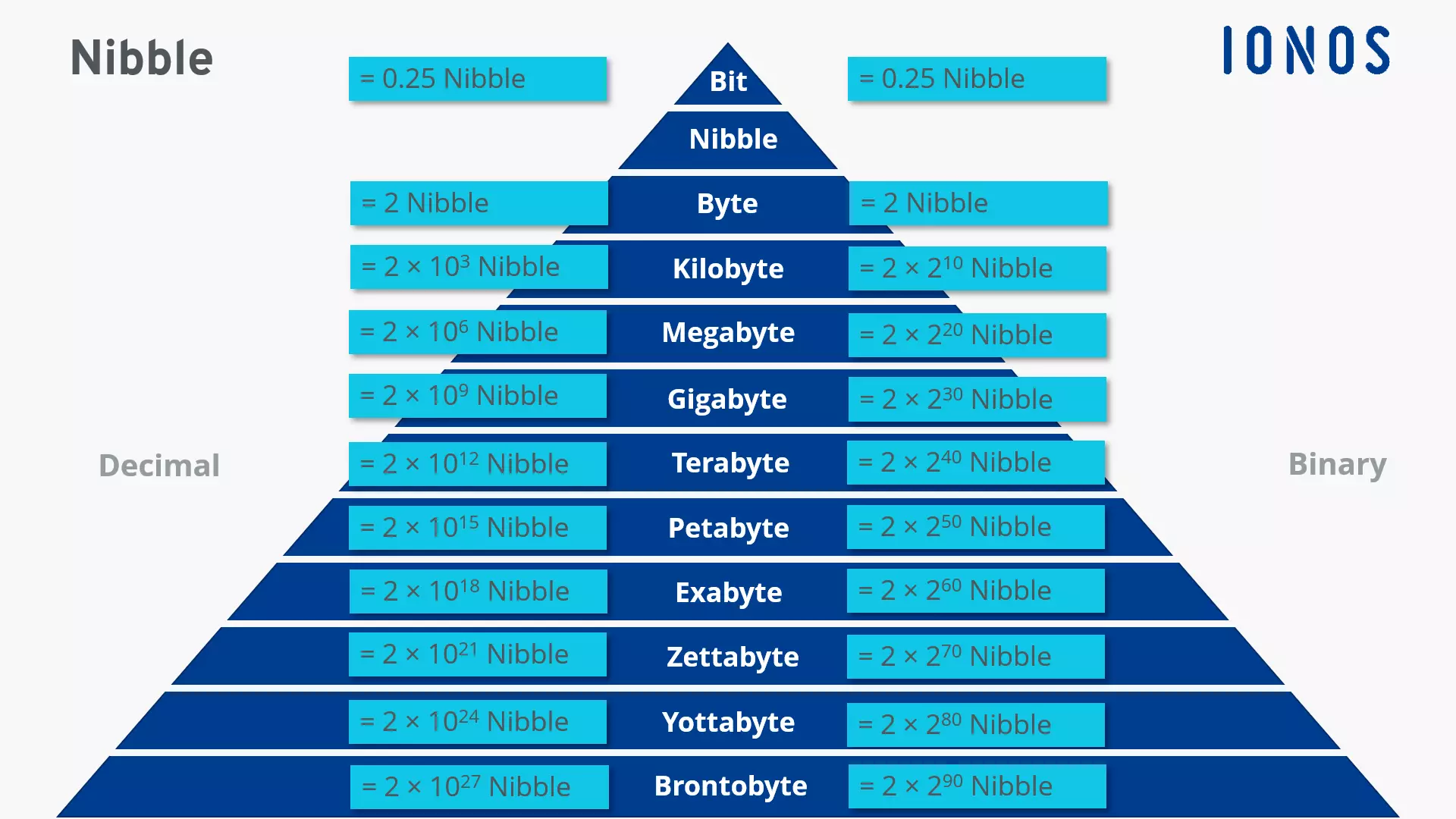 Different storage units compared to nibble