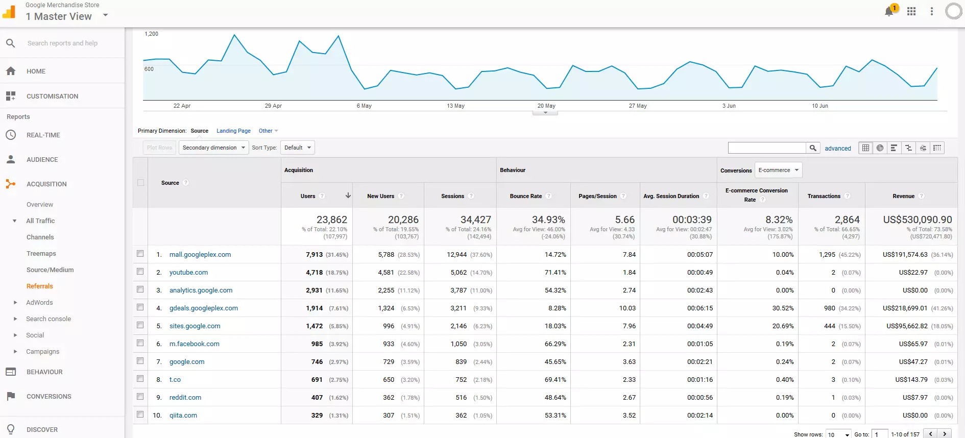 Google Analytics Demo Account: Referral statistics in table form