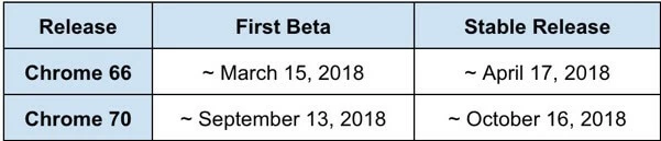 Replacement dates timeline.