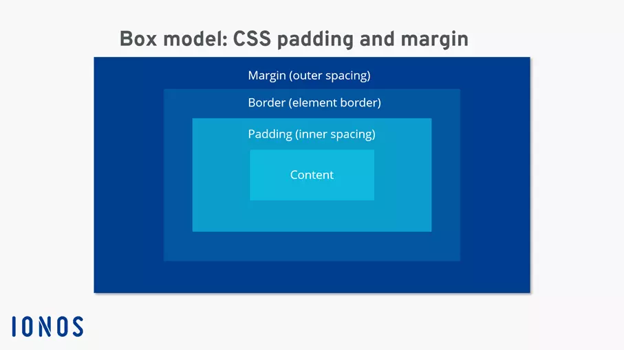 CSS box model diagram with padding, margin and border