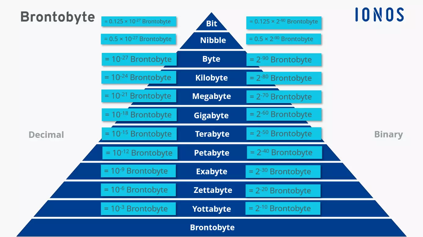 Various storage sizes in comparison to the brontobyte