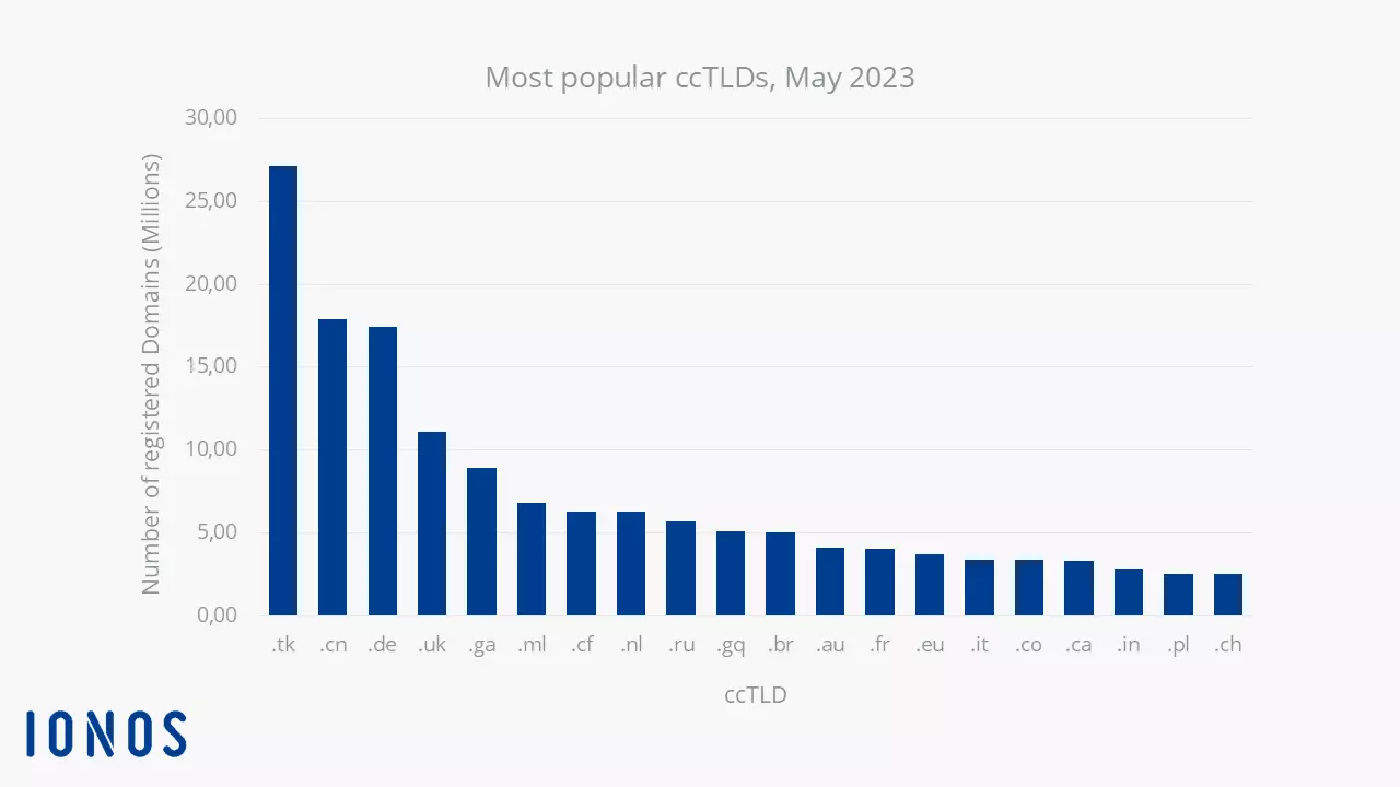 Bar graph depicting the most popular ccTLDs worldwide