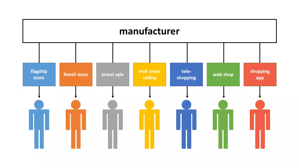 Graphic: example of a multichannel strategy