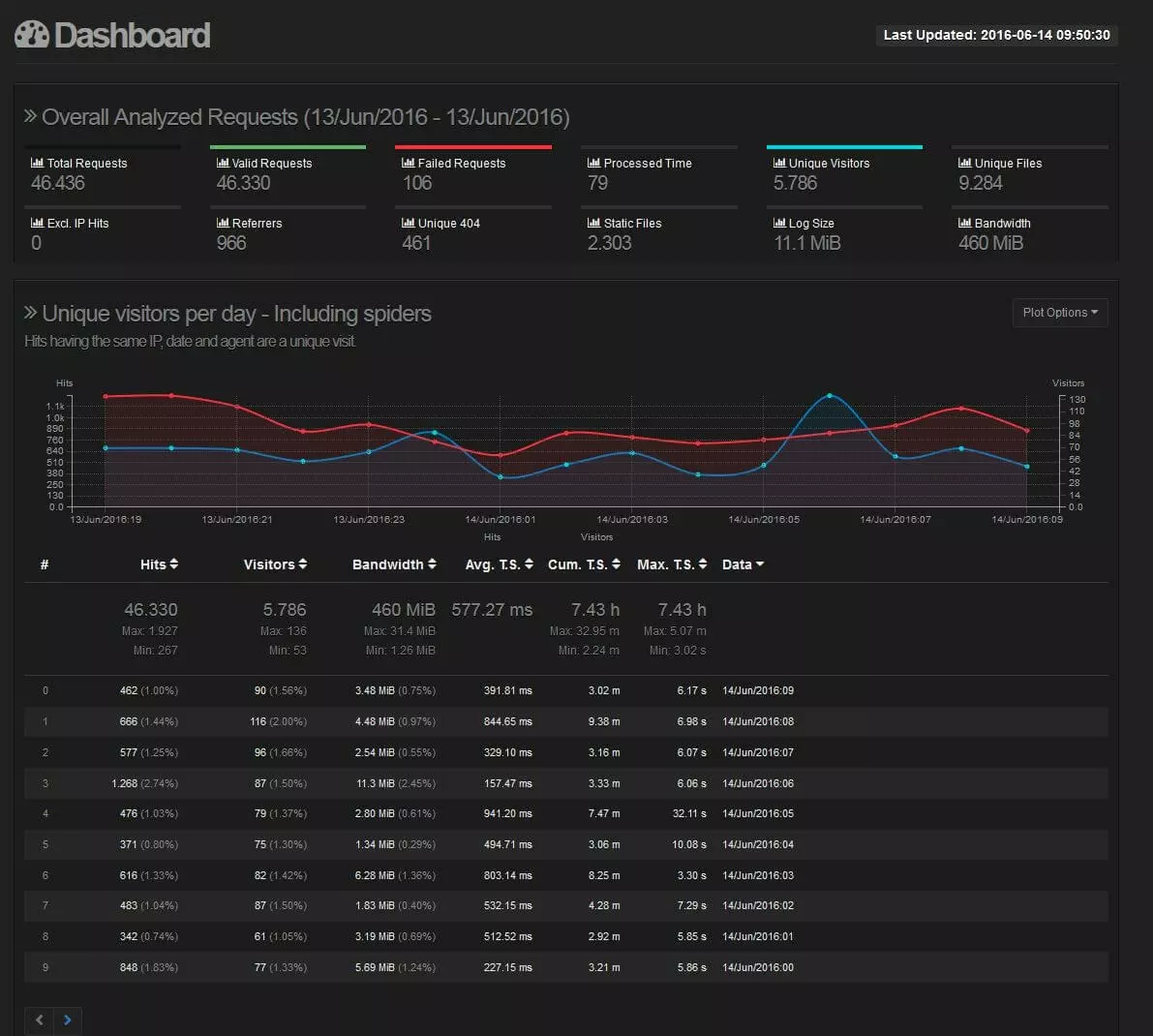 TView of the results in the GoAccess dashboard