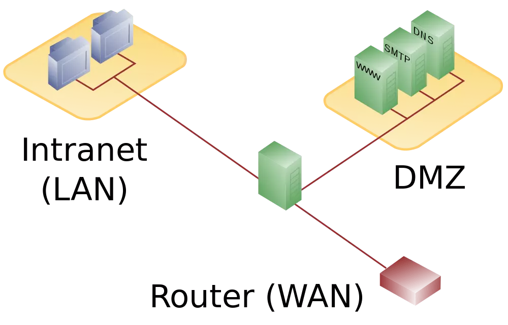 DMZ with one firewall