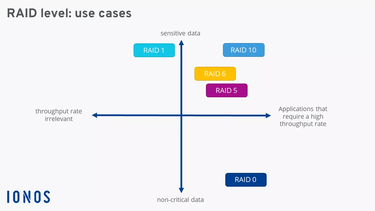 Overview of usage scenarios of different RAID levels