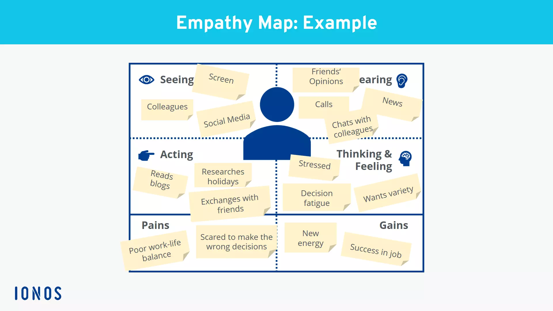 Structure of the empathy map