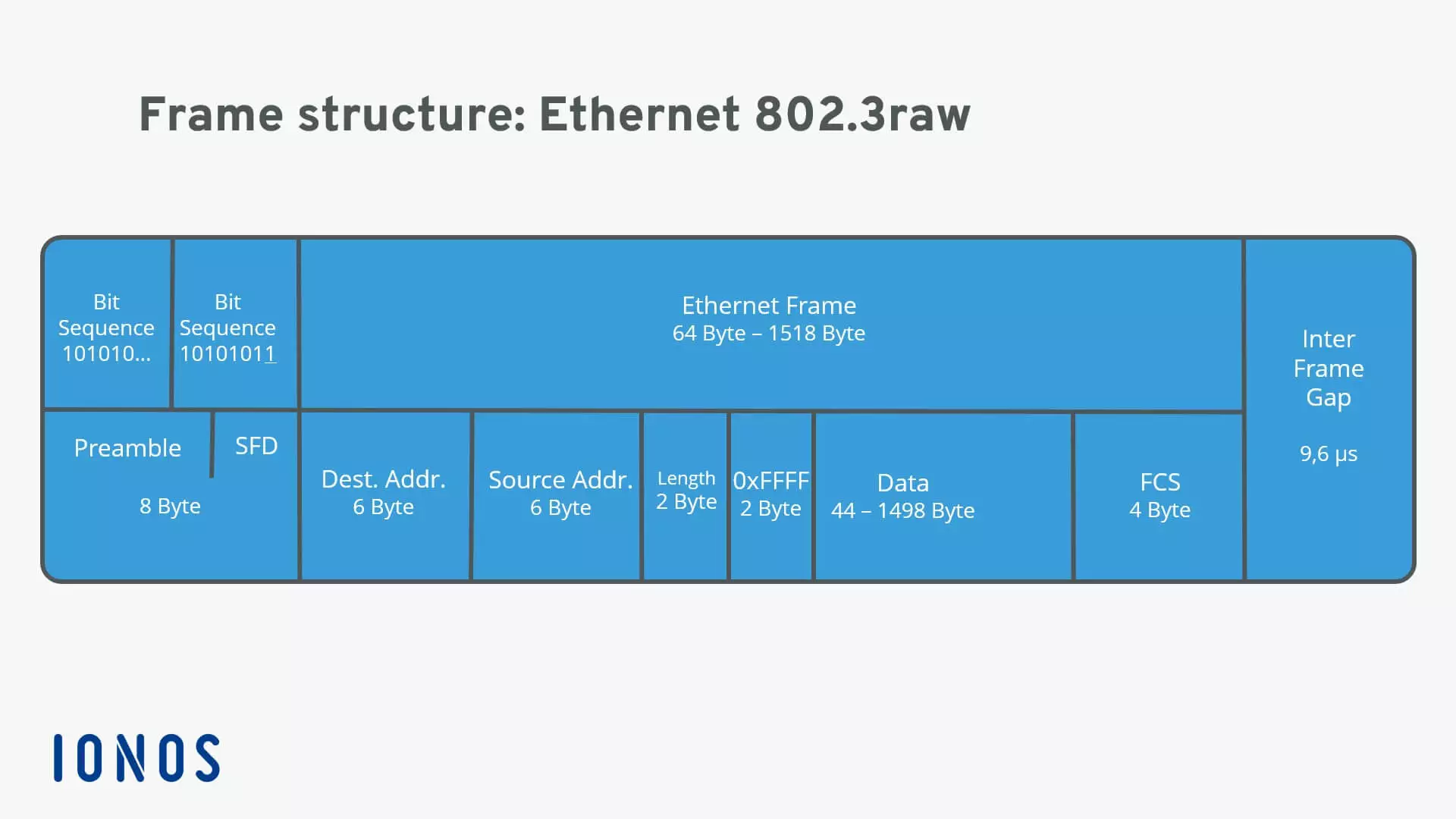 Representation of an Ethernet 802.3raw frame structure