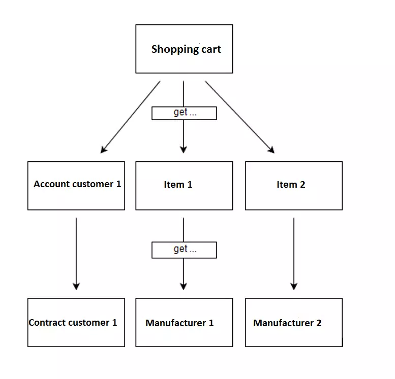 HATEOAS example: Online store