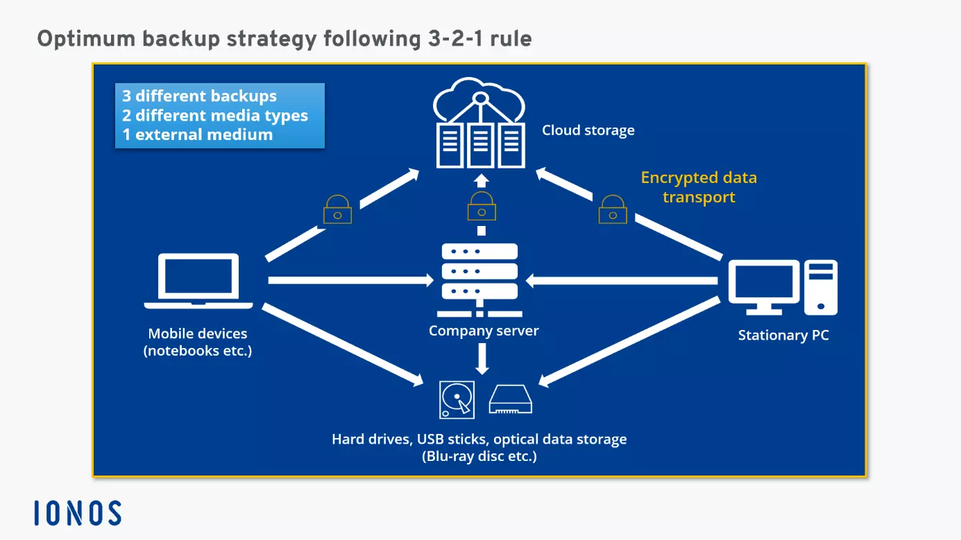 Graphic of the 3-2-1 backup rule