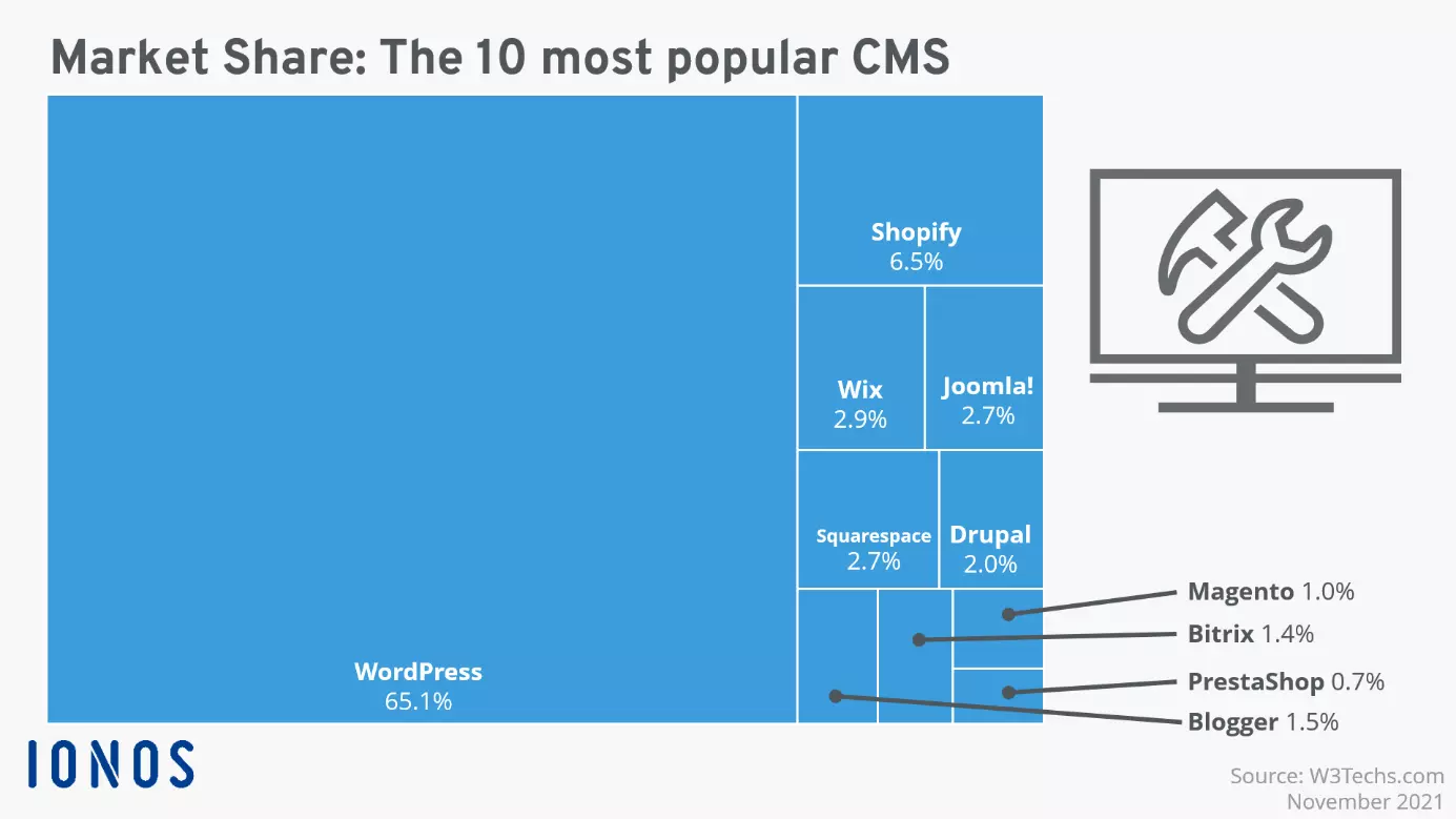 The most popular CMS software solutions in comparison