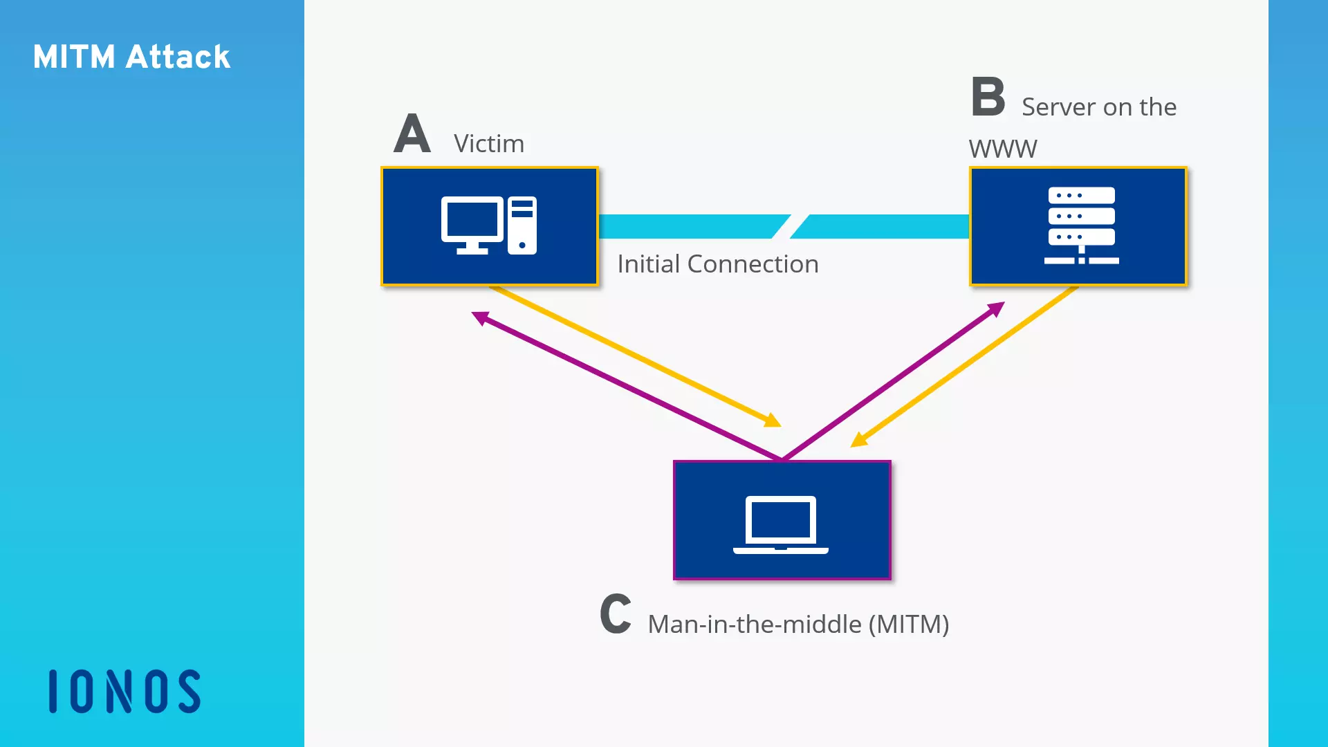 Schematic depiction of a Man-in-the-Middle attack