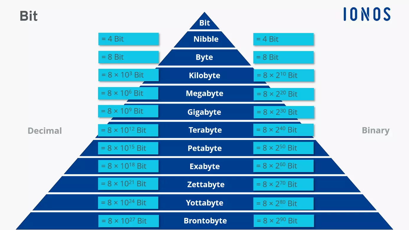 Various storage sizes in terms of bits