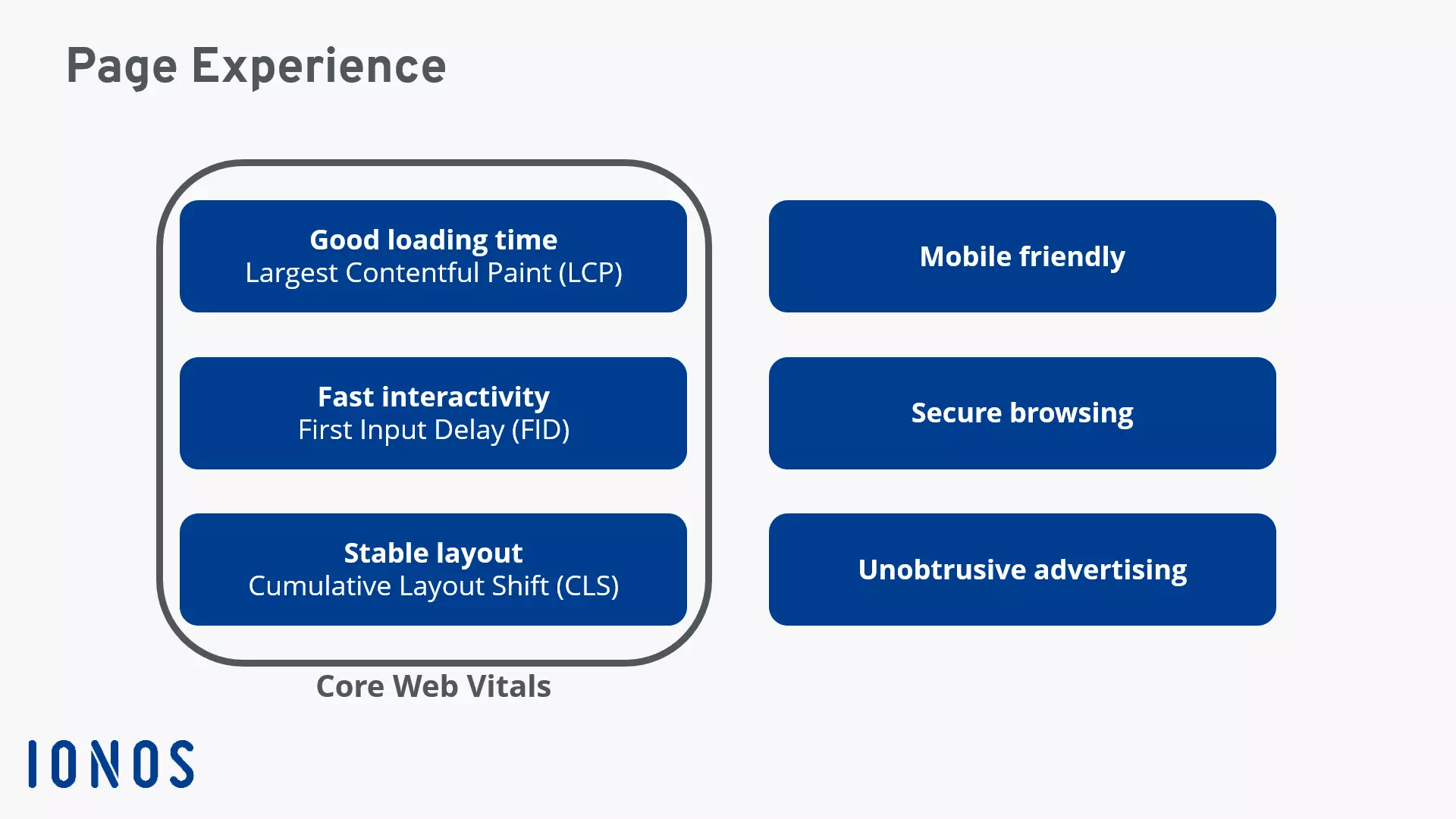 Schematic representation of the Core Web Vitals and other Google ranking factors