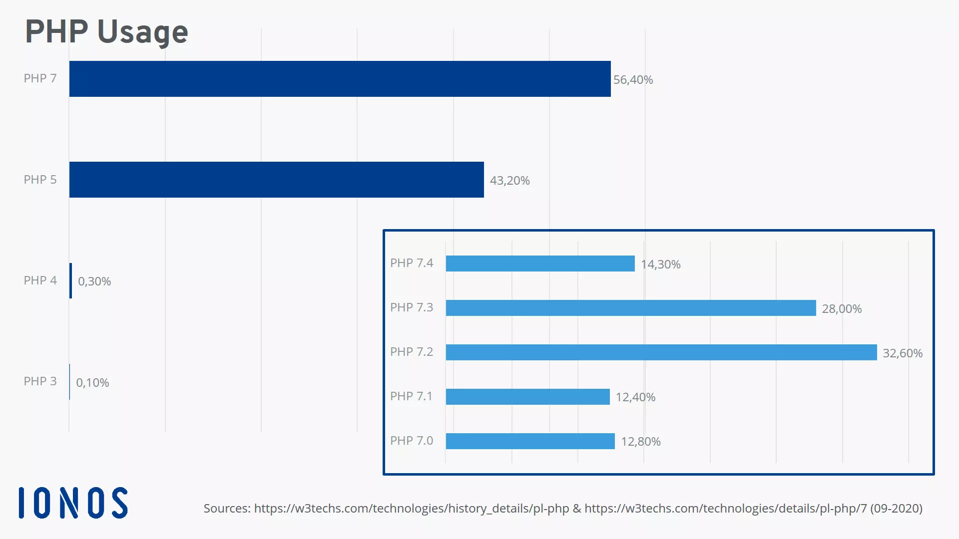 Statistics on the popularity of different PHP versions