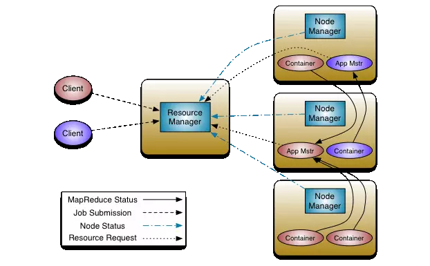 schematic depiction of the Hadoop 2 architecture