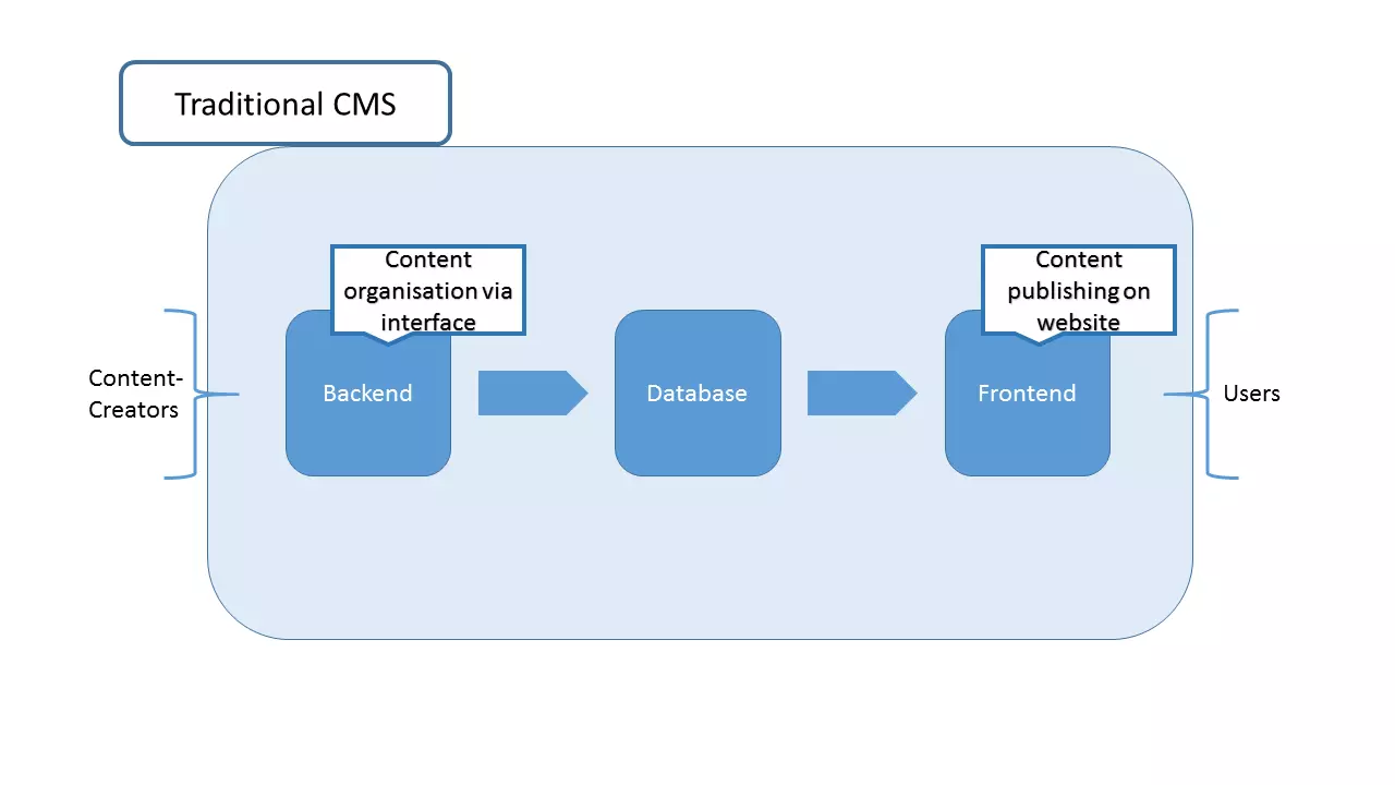 Schematic presentation of the functionality of a classic CMS