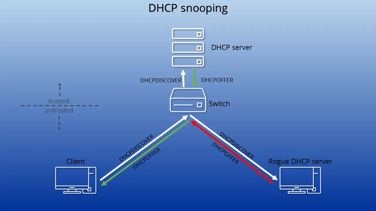 DHCP snooping explained with a chart