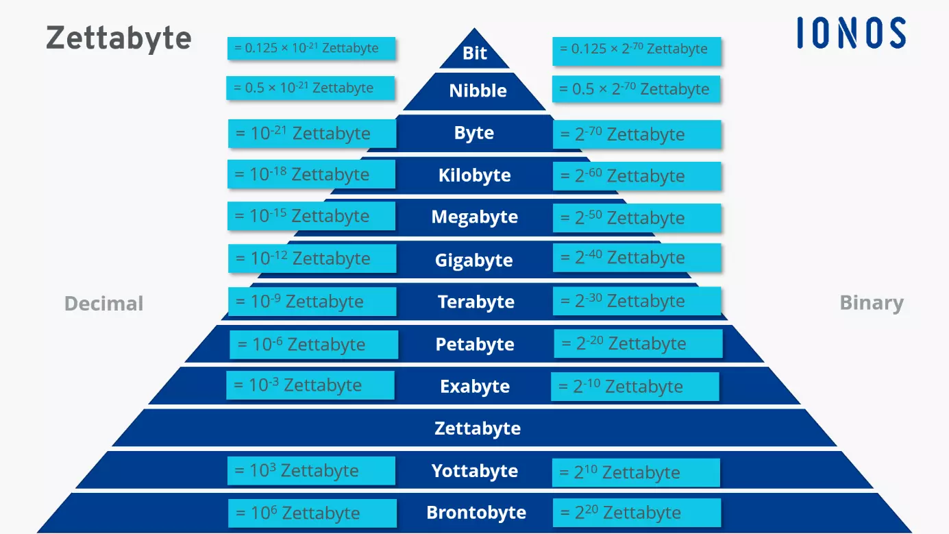 Different storage units compared to Zettabyte