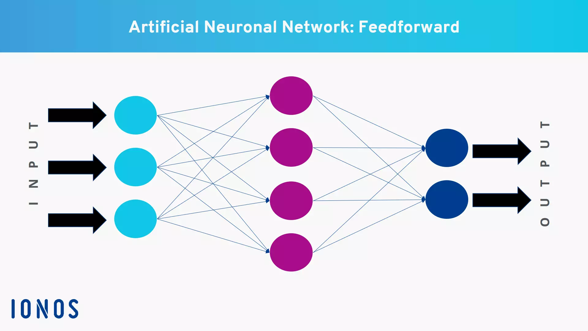 Example of an artificial feedforward neural network with a hidden layer